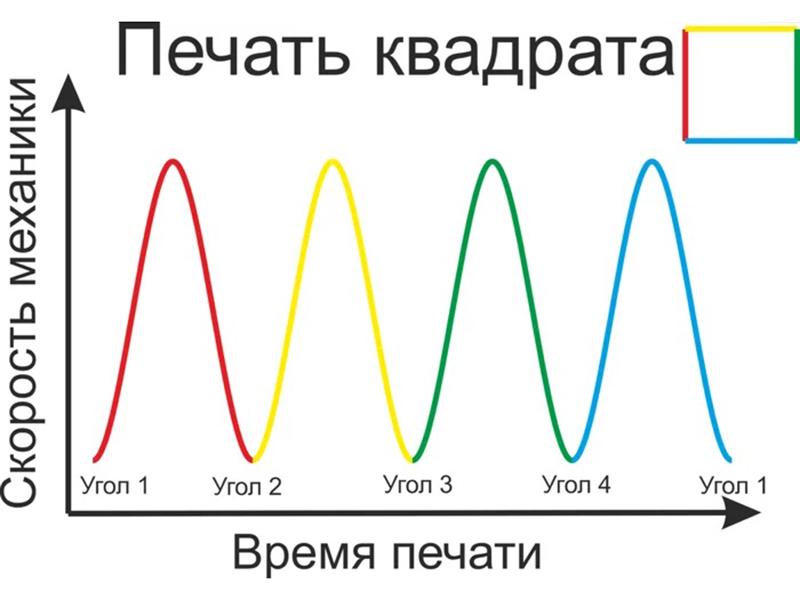 график печати квадрата